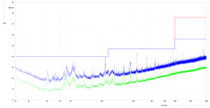 Messdiagramm der Gehäusestörstrahlung